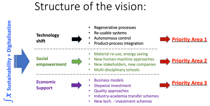 Struktur på utvecklingen av visionsarbetet