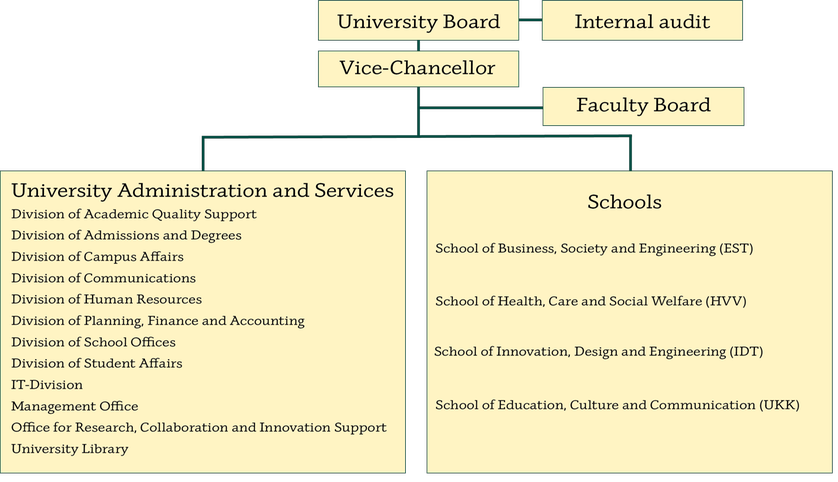 Organisation chart: University Board, Internal Audit, Vice-Chancellor, Faculty Board, University Administration and Services, Schools.